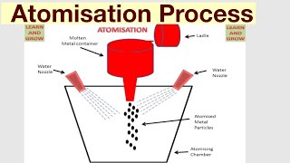 Atomisation Process [upl. by Einrae]