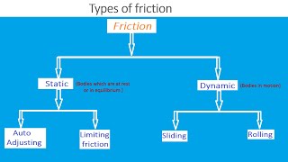 Types of friction [upl. by Yendor]