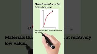 Stress Strain Curve for Brittle Material elasticity [upl. by Blanc]