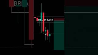 SMC breaker Order block nifty banknifty gold shorts ytshorts shortsfeels forex crypto [upl. by Cheshire399]