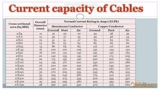 Current capacity of Power cables Hindi Urdu [upl. by Retsim]