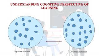 Perspectives of Assessment Behaviourist Cognitivist and Constructivist [upl. by Agnes]