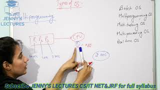 Types of Operating SystemsBatch Multiprogramming Time Sharing Multiprocessing Real Time [upl. by Sheilah]