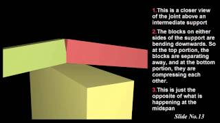 Behaviour of a continuous beam in structural analysis and design [upl. by Aisital]