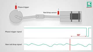 RecipSys 200  Triggered Rod Drop module [upl. by Theis]