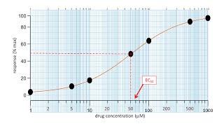 How to plot a dose response curve and measure EC50 Key concepts in pharmacology [upl. by Rianna537]