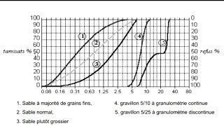 Cours Tamisage et Courbe granulométrique OFPPT [upl. by Mide947]