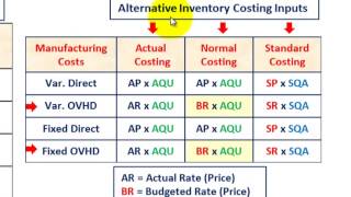 Cost Accounting System Input Measurement Actual Normal amp Standard Costing Inventory Valuation [upl. by Adnalay594]