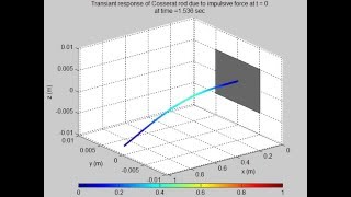 Transient response of Cosserat rod due to impulsive force [upl. by Caia880]