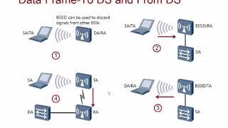 80211 MAC Architecture  80211 Frame Format [upl. by Annaear]