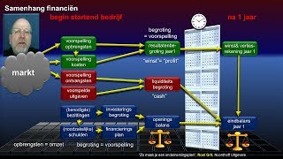 OP28 Samenhang financiën [upl. by Nowtna]