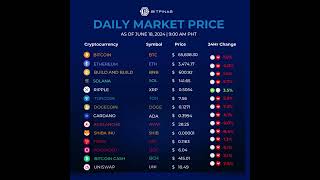 Crypto Prices Today  Bitcoin Ethereum MATIC SHIB DOGECOIN CARDANO XRP PRICE  06182024 [upl. by Schechinger515]