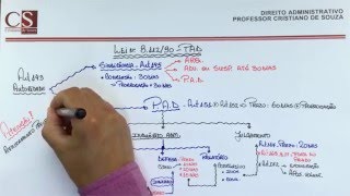 Mapa Mental em áudio Concurso Público Direito Administrativo PAD Lei 8112 [upl. by Ahseihs120]