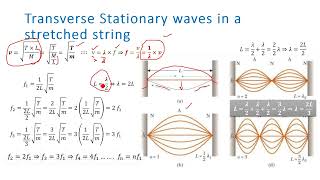 Frequency Discretization of Transverse Stationary Waves on a Stretched String [upl. by Ardelle]