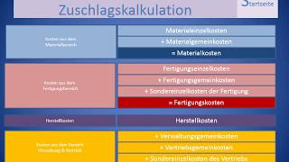 Zuschlagskalkulation allgemein [upl. by Anali]