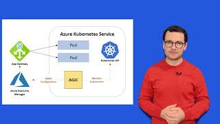 AKS with Application Gateway  AGIC [upl. by Attennot]