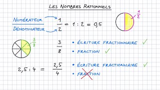 Les nombres rationnels [upl. by Legnalos]