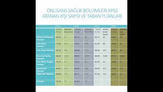 Önlisans Sağlık BölümleriKPSS Atama Puanları ve Atanan Kişi Sayısı shorts [upl. by Sirahc]