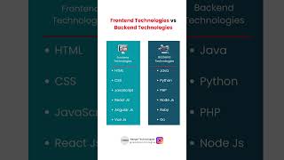 Frontend technologies vs Backend technologies shorts shortvideo [upl. by Alyacim180]