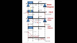 Shear Bending Moment Bending Stress Diagrams Nazeer A Khan [upl. by Baum80]