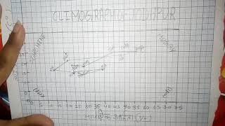 Climograph in hindi क्लाइमोग्राफ बनाने का आसान तरीका। [upl. by Helena425]