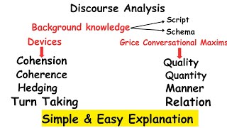 Discourse Analysis All componentsMaxims of conversation by Paul Gricelinguistics [upl. by Annaiv433]