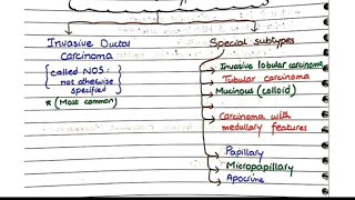 Invasive Carcinoma Of Breast Morphology  Breast Cancer Pathology  Part 05 [upl. by Atenik]