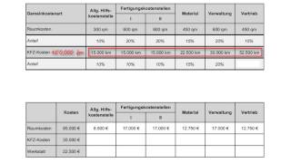 Kostenrechnung leicht gemacht quotUmlageschlüsselquot [upl. by Yorle66]