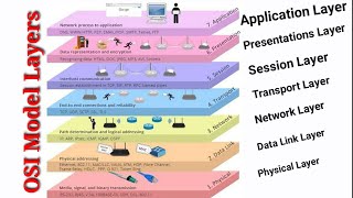 OSI Refrence Model Explaine  OSI Animation  Open System Interconnection Layer [upl. by Redford]