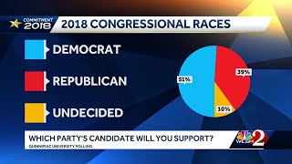 Democrats up heading into midterm elections poll show [upl. by Neenej223]