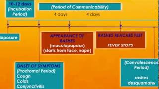 PSM Lectures  Communicable Diseases  TP 2  PERIOD OF COMMUNICABILITY [upl. by Ariaj]