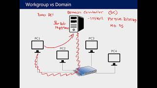 Understanding Active Directory and Group Policy [upl. by Cortney]