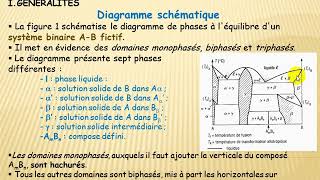 03 Chap 4 Cours Matériaux Diagramme de phases à léquilibre Diagramme de fer  Carbone [upl. by Corri]