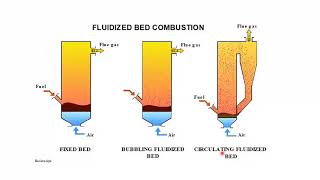 fluidised bed combustion boiler  fluidised bed boiler  fluidised bed combustion system [upl. by Mikes]