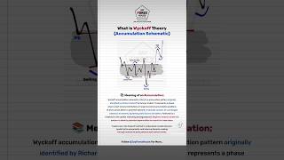 📊 Wyckoff Accumulation Explained trading forex foretrading viral trend eurusd fyp [upl. by Newbill]