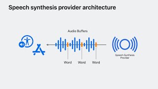 WWDC23 Extend Speech Synthesis with personal and custom voices  Apple [upl. by Preuss62]