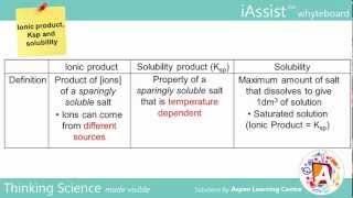 Ionic product Ksp and Solubility A Level Chemistry [upl. by Hayilaa572]