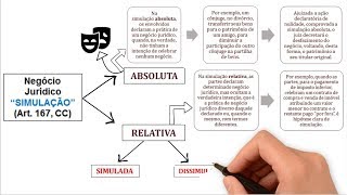 Negócio Jurídico SIMULAÇÃO Absoluta e Relativa  Art 167 do Código Civil  Direito Civil [upl. by Comyns]