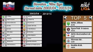 Slovakia  Nike Liga  Eternal table 200304  202324 [upl. by Akkimat]