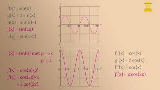 Afgeleiden van sinusfuncties deel 2  Wiskunde [upl. by Derfliw]