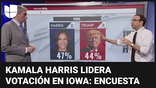 Harris repunta ante Trump en un estado clave como Iowa según encuesta ¿cómo cambia el panorama [upl. by Akimit]