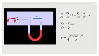 Pitot Tube Explained  Stagnation Point [upl. by Shannen]