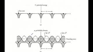 SSP2 Lec 10 Origin of Energy Gap and Bloch Functions [upl. by Annoved]