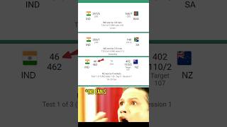 T20 MACTH HIGHEST SCORE in INDIA2976 2831 TEST MACTH LOW SCORE in INDIA4610 india shorviral [upl. by Lussi870]