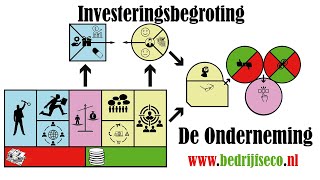 Investeringsbegroting va een bakkerij [upl. by Nahtannhoj]