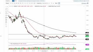 Natural Gas Technical Analysis for August 22 2023 by FXEmpire [upl. by Aneerhs481]