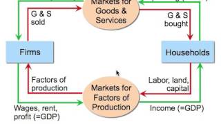 Measuring a Nations Income [upl. by Leilah828]