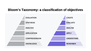 Bloom Taxonomy  Classification of Objectives  Assessment  Teaching  Pedagogy  Suhail Aamir [upl. by Williamsen]