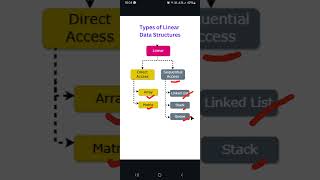 039  DSA with Java  Linear Data Structures  dsa java coding lineardatastructure [upl. by Nathan]