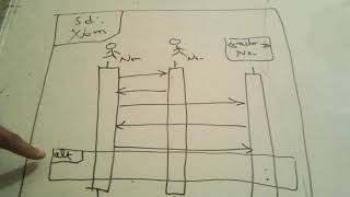 UML partie 6  diagramme de séquence uml لغة النمادج الموحدة [upl. by Ahtenak]